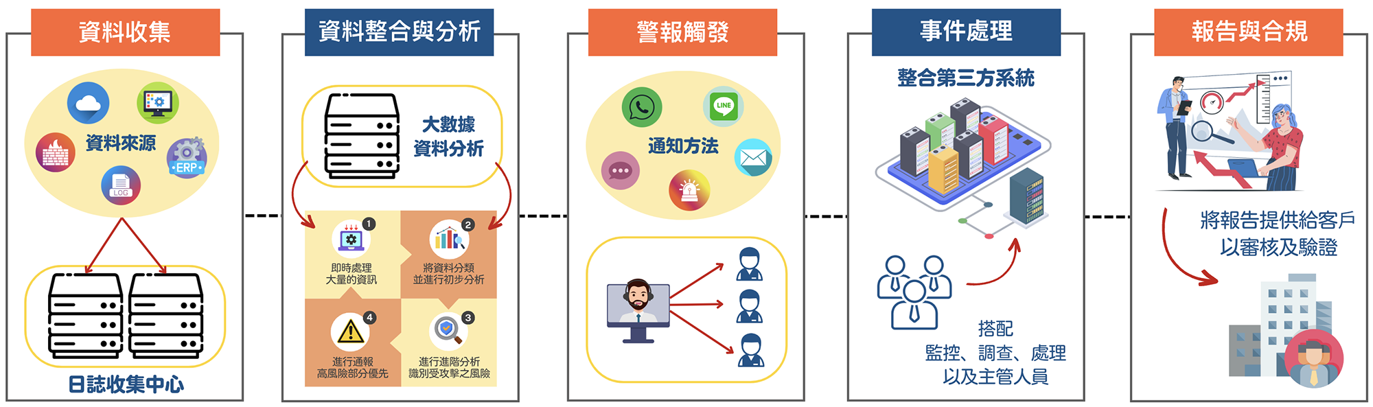 金門soc,金門soc營運安全中心,金門資安外包,金門soc資安外包,金門siem,金門soar